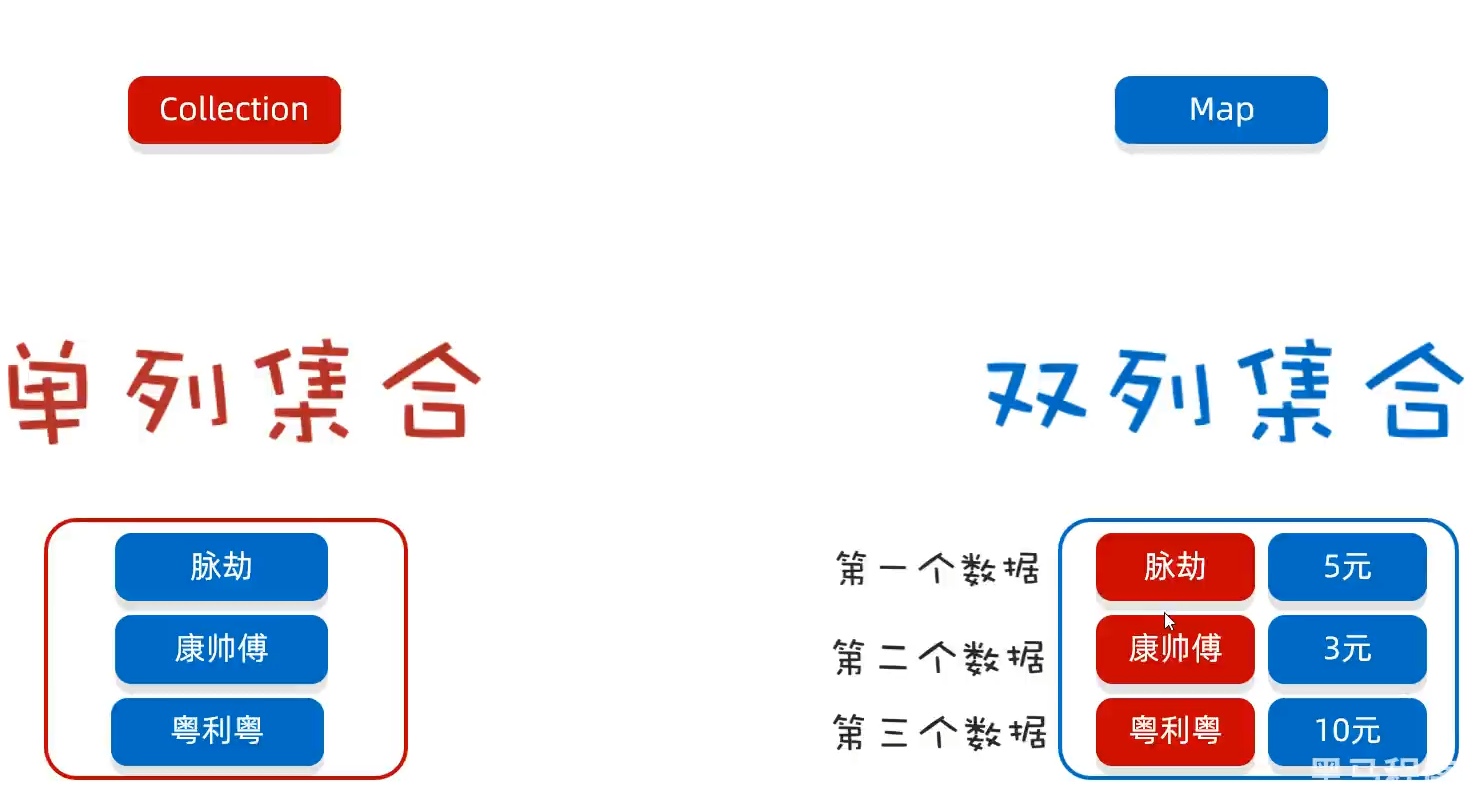 java集合API